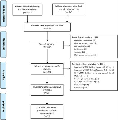 Prognostic Value of Ki-67 in Patients With Resected Triple-Negative Breast Cancer: A Meta-Analysis